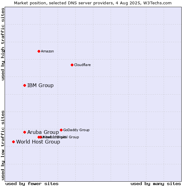 Market position of Aruba Group vs. IBM Group vs. World Host Group