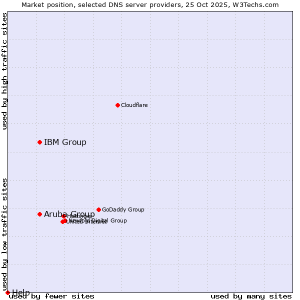Market position of Aruba Group vs. IBM Group vs. Help