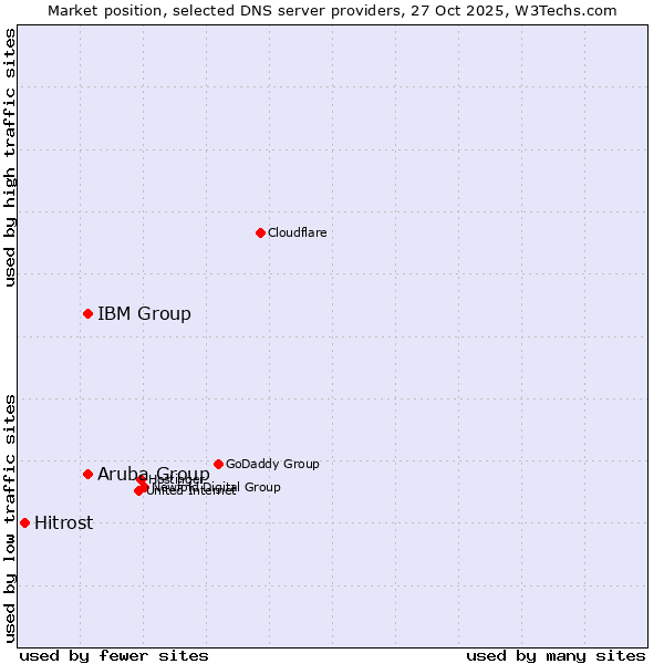 Market position of Aruba Group vs. IBM Group vs. Hitrost