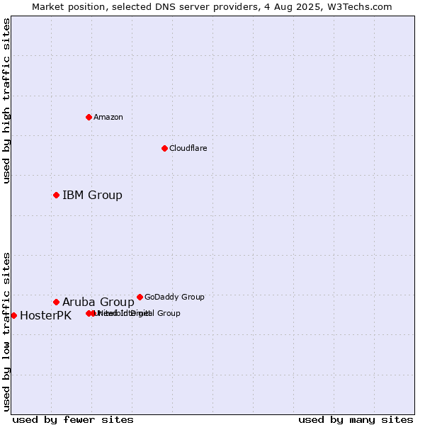 Market position of Aruba Group vs. IBM Group vs. HosterPK