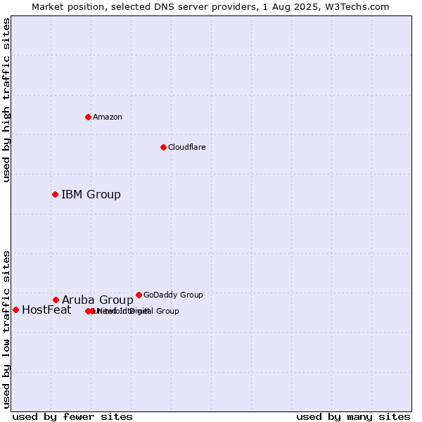 Market position of Aruba Group vs. IBM Group vs. HostFeat