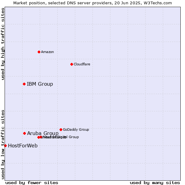 Market position of Aruba Group vs. IBM Group vs. HostForWeb