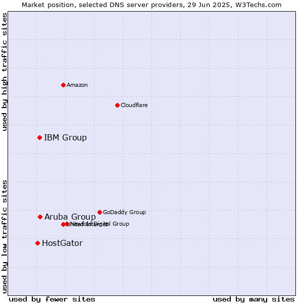 Market position of Aruba Group vs. IBM Group vs. HostGator