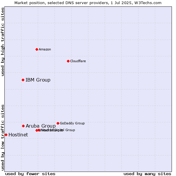 Market position of Aruba Group vs. IBM Group vs. Hostinet