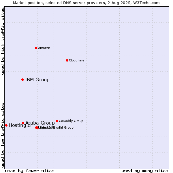Market position of Aruba Group vs. IBM Group vs. Hosting.cl