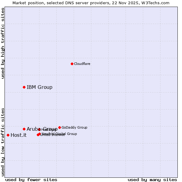 Market position of Aruba Group vs. IBM Group vs. Host.it