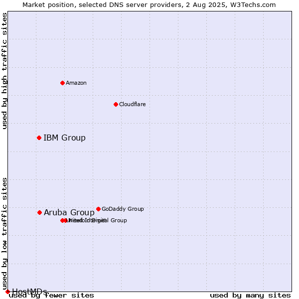 Market position of Aruba Group vs. IBM Group vs. HostMDs
