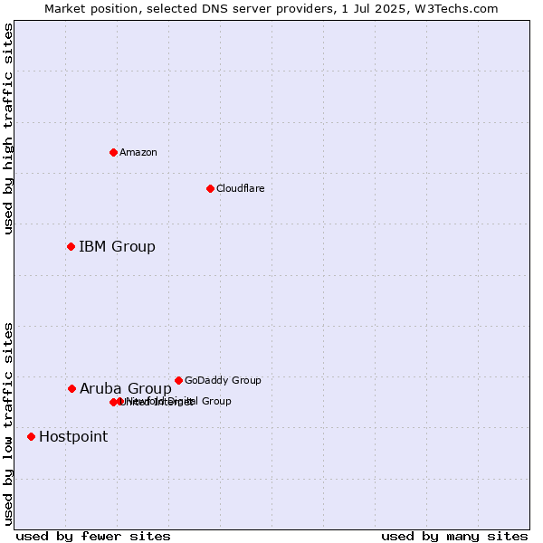 Market position of Aruba Group vs. IBM Group vs. Hostpoint