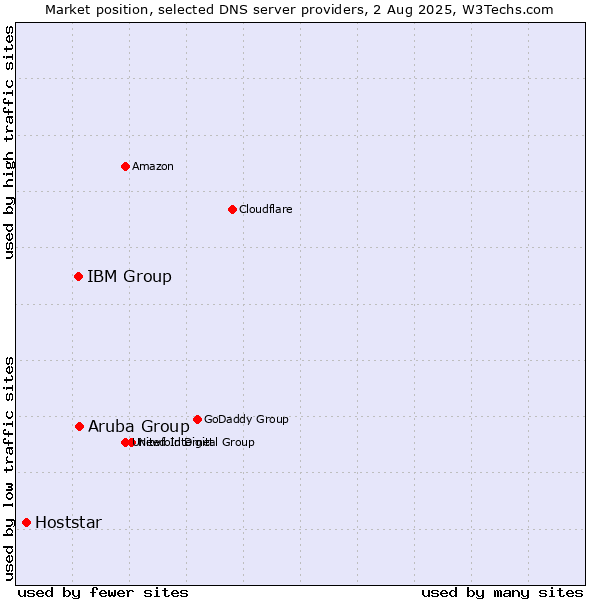 Market position of Aruba Group vs. IBM Group vs. Hoststar