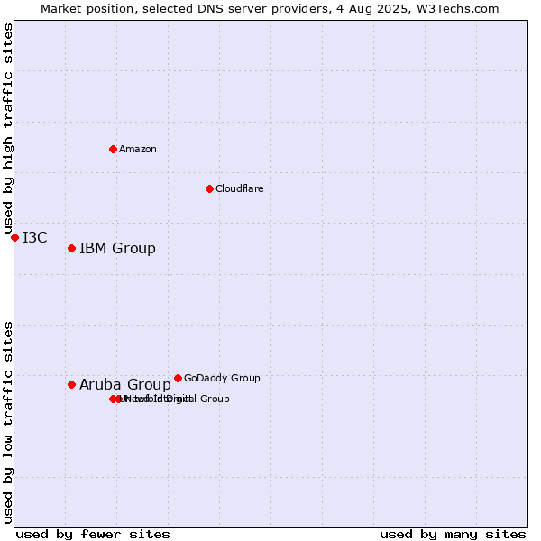 Market position of Aruba Group vs. IBM Group vs. I3C