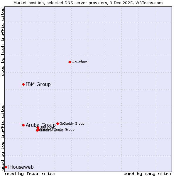 Market position of IBM Group vs. Aruba Group vs. iHouseweb