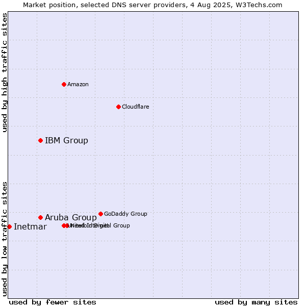 Market position of Aruba Group vs. IBM Group vs. Inetmar