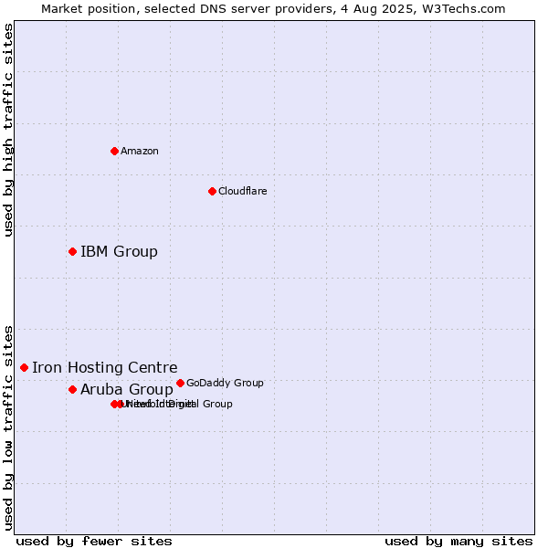 Market position of Aruba Group vs. IBM Group vs. Iron Hosting Centre