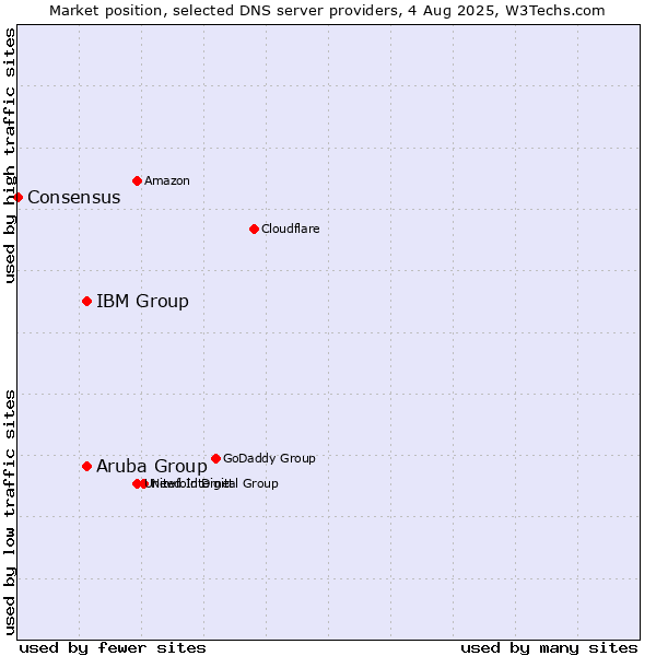 Market position of Aruba Group vs. IBM Group vs. Consensus