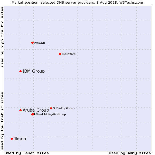 Market position of Aruba Group vs. IBM Group vs. Jimdo