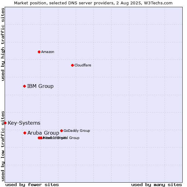 Market position of Aruba Group vs. IBM Group vs. Key-Systems