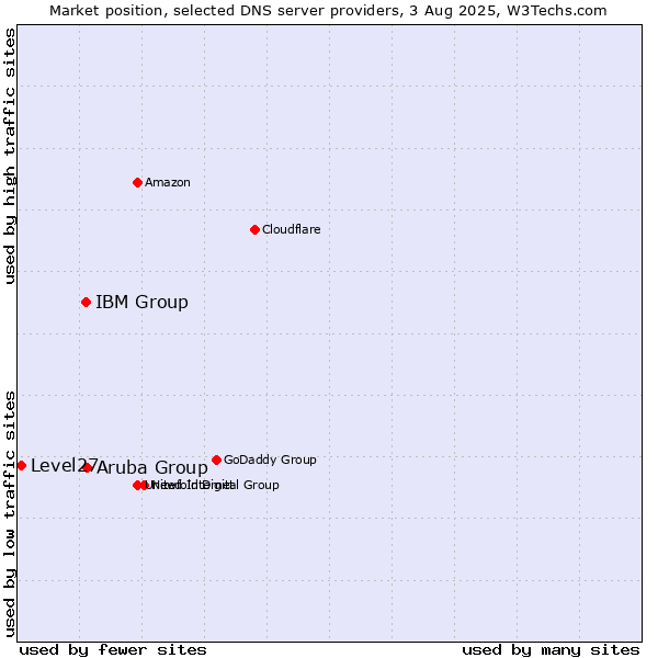 Market position of Aruba Group vs. IBM Group vs. Level27