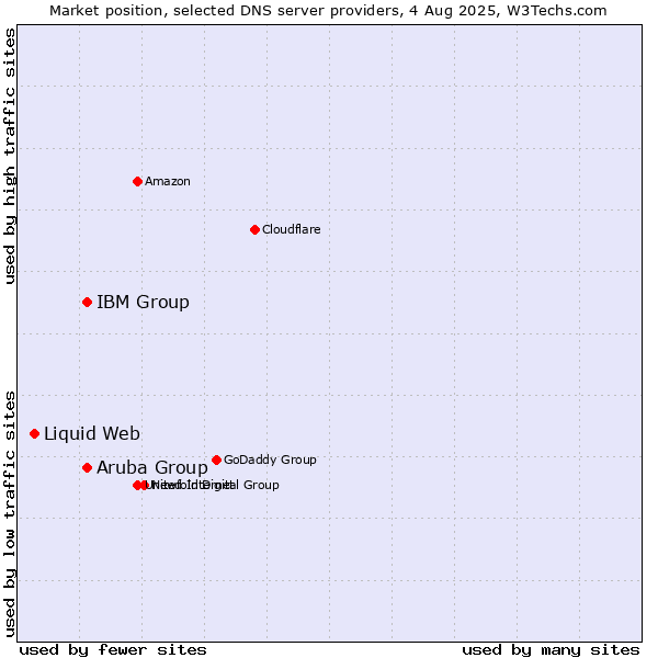 Market position of Aruba Group vs. IBM Group vs. Liquid Web