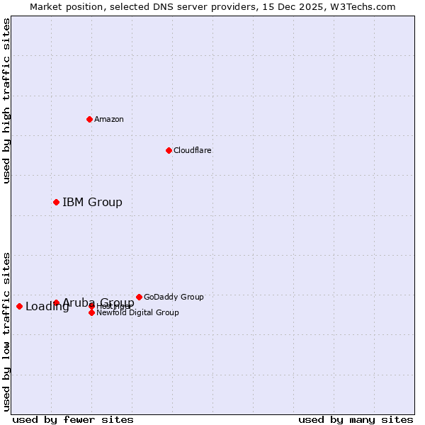 Market position of IBM Group vs. Aruba Group vs. Loading