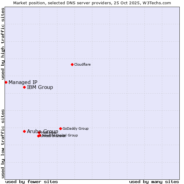 Market position of Aruba Group vs. IBM Group vs. Managed IP