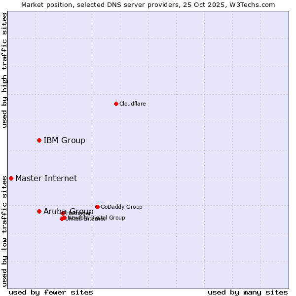 Market position of Aruba Group vs. IBM Group vs. Master Internet