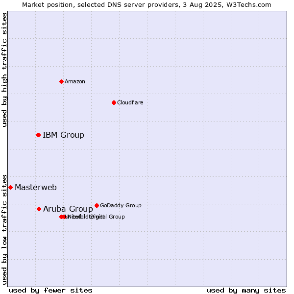 Market position of Aruba Group vs. IBM Group vs. Masterweb