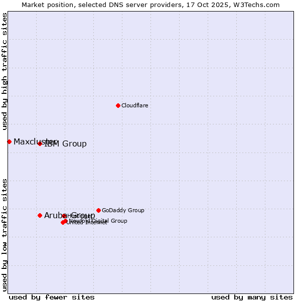 Market position of Aruba Group vs. IBM Group vs. Maxcluster