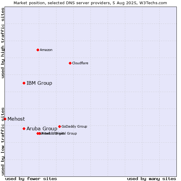 Market position of Aruba Group vs. IBM Group vs. Mehost