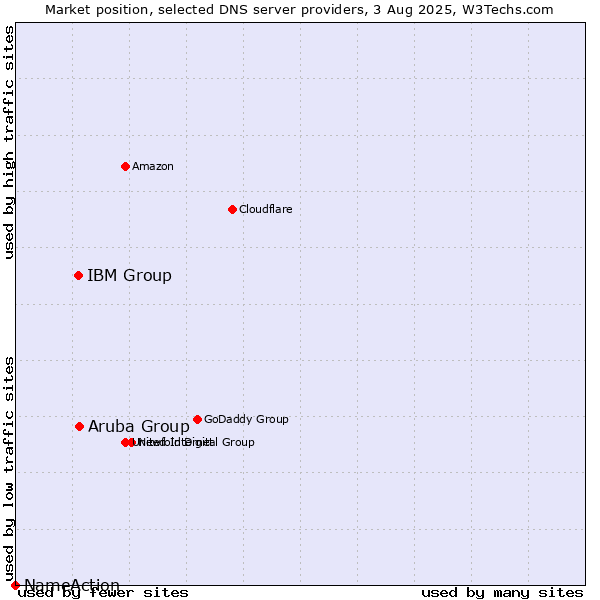 Market position of Aruba Group vs. IBM Group vs. NameAction