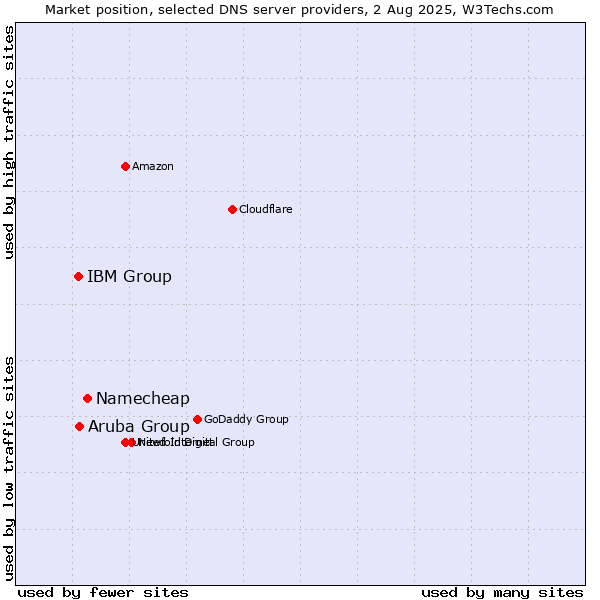 Market position of Namecheap vs. Aruba Group vs. IBM Group