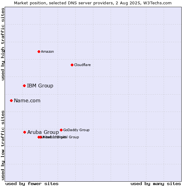 Market position of Aruba Group vs. IBM Group vs. Name.com