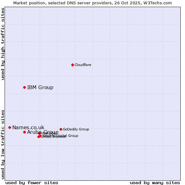 Market position of Aruba Group vs. IBM Group vs. Names.co.uk