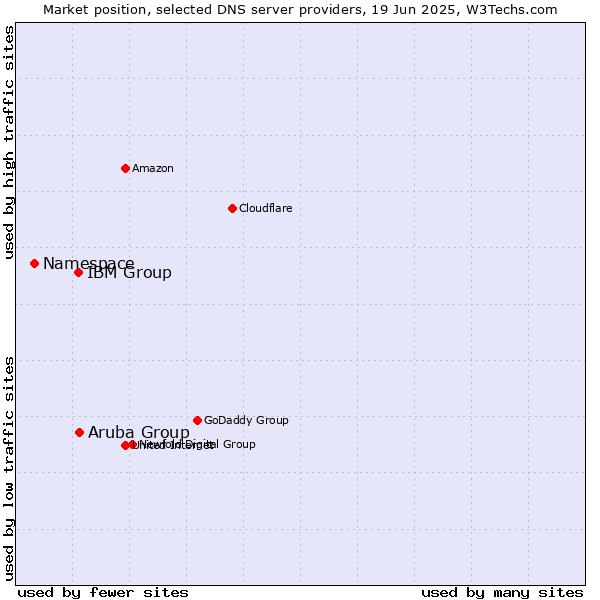Market position of Aruba Group vs. IBM Group vs. Namespace