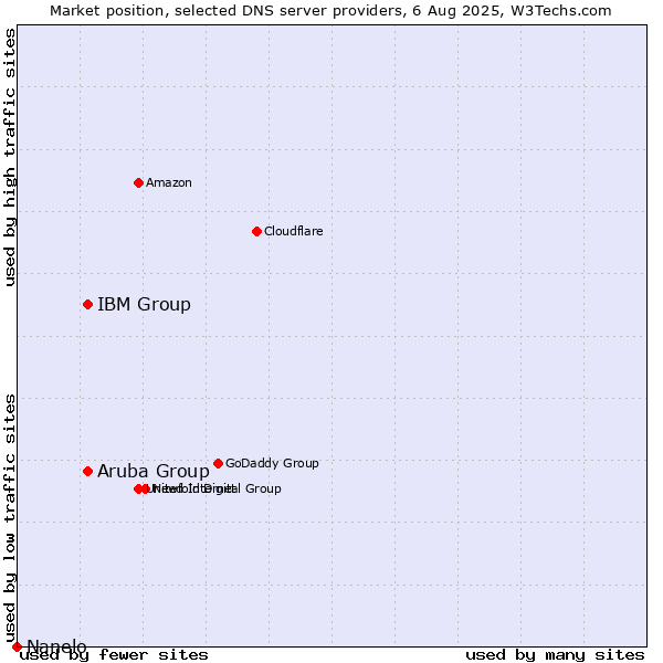 Market position of Aruba Group vs. IBM Group vs. Nanelo