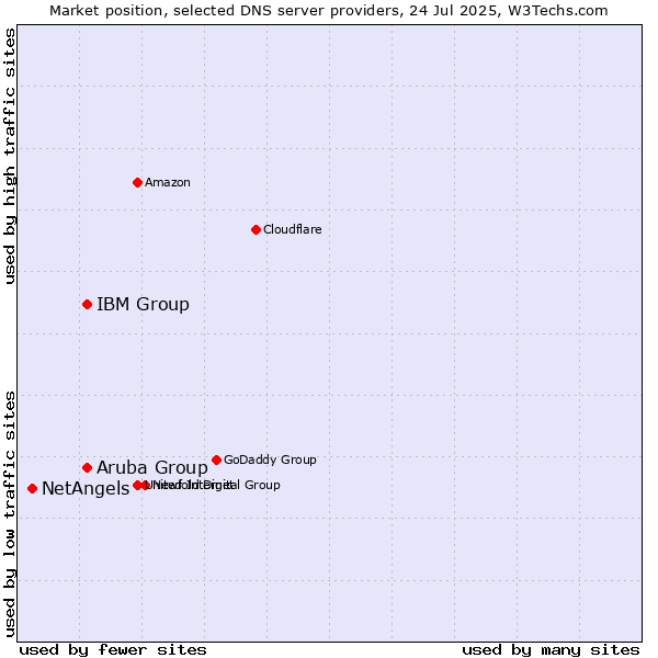 Market position of Aruba Group vs. IBM Group vs. NetAngels