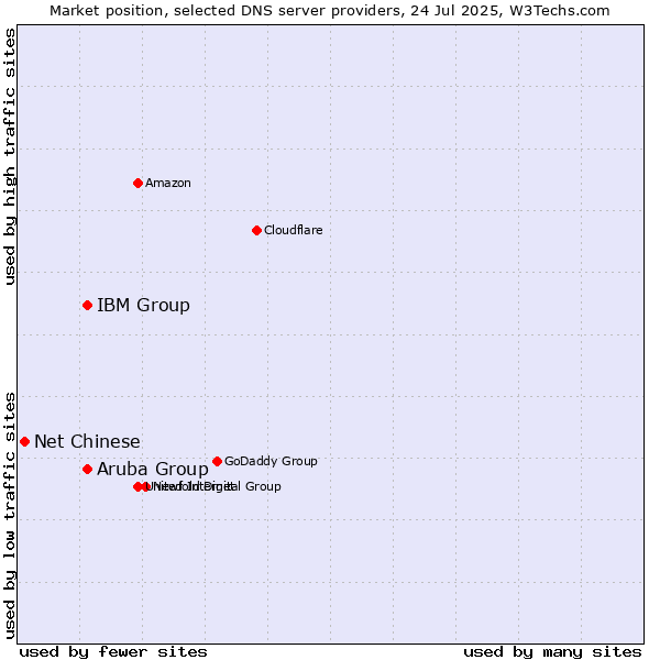 Market position of Aruba Group vs. IBM Group vs. Net Chinese