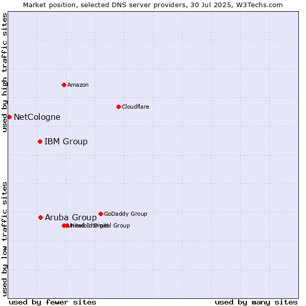 Market position of Aruba Group vs. IBM Group vs. NetCologne