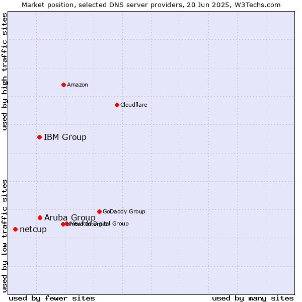 Market position of Aruba Group vs. IBM Group vs. netcup