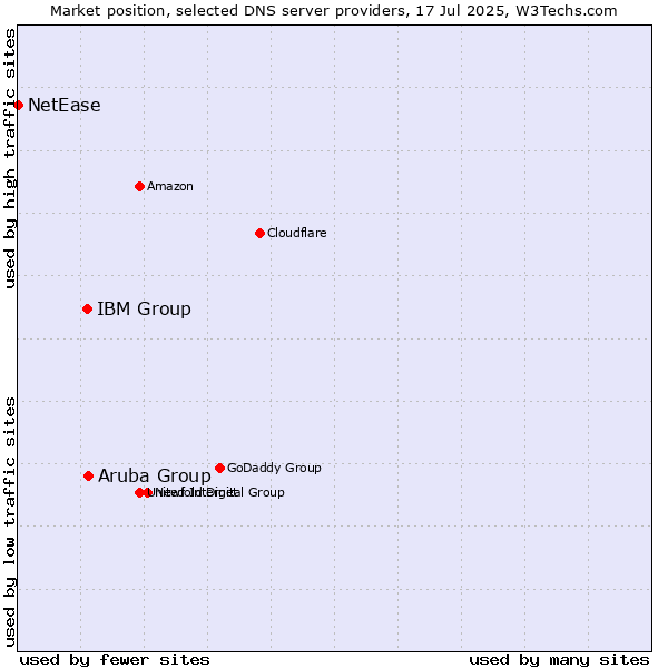 Market position of Aruba Group vs. IBM Group vs. NetEase