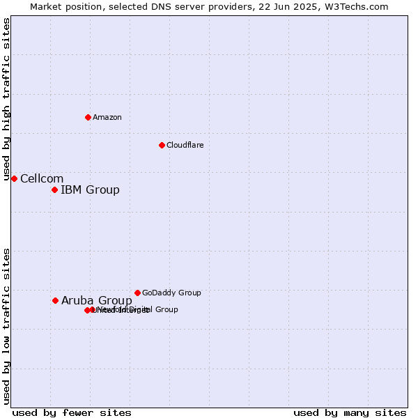 Market position of Aruba Group vs. IBM Group vs. Cellcom