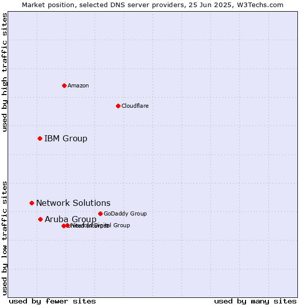 Market position of Aruba Group vs. IBM Group vs. Network Solutions