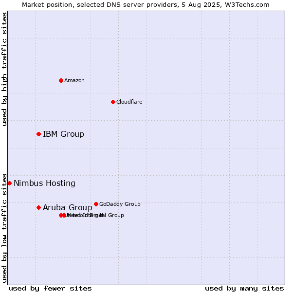 Market position of Aruba Group vs. IBM Group vs. Nimbus Hosting