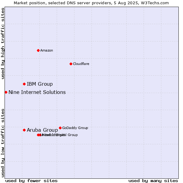 Market position of Aruba Group vs. IBM Group vs. Nine Internet Solutions