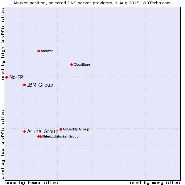 Market position of Aruba Group vs. IBM Group vs. No-IP