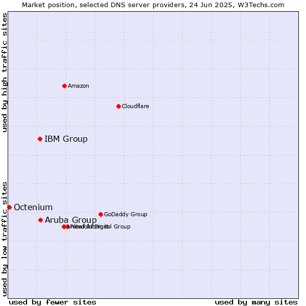 Market position of Aruba Group vs. IBM Group vs. Octenium