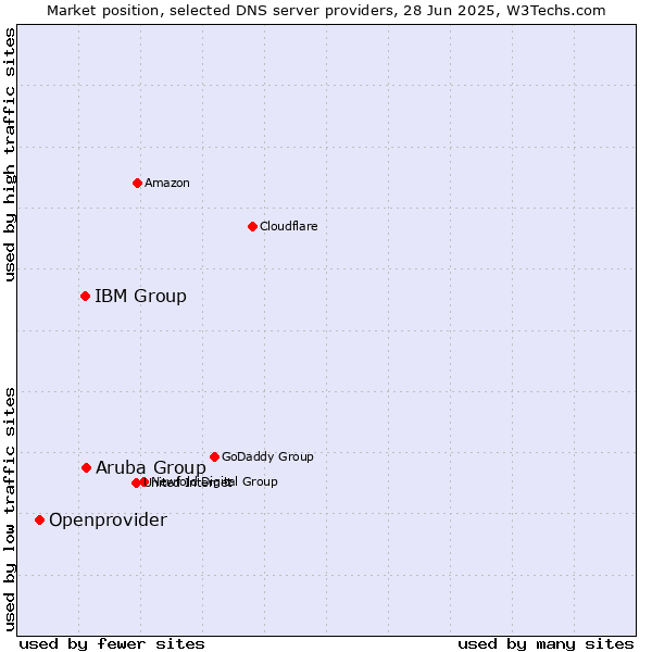 Market position of Aruba Group vs. IBM Group vs. Openprovider