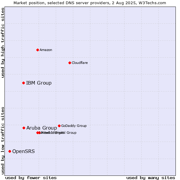 Market position of Aruba Group vs. IBM Group vs. OpenSRS