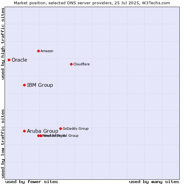 Market position of Aruba Group vs. IBM Group vs. Oracle