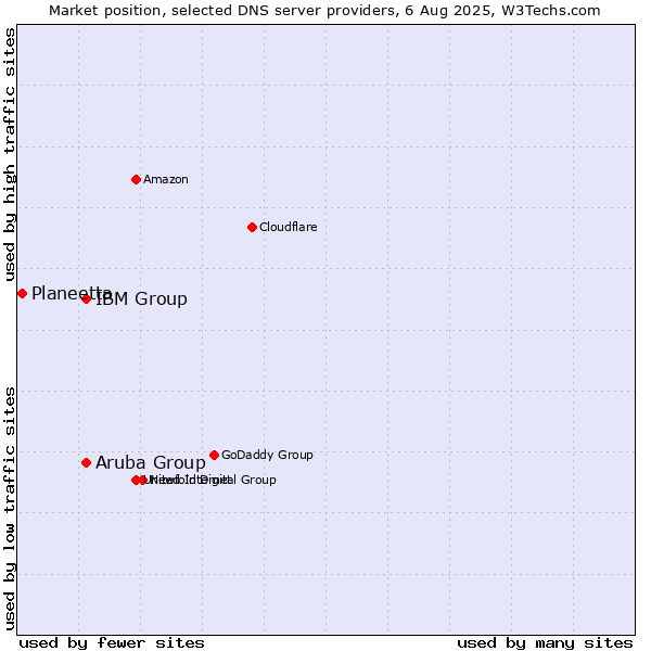 Market position of Aruba Group vs. IBM Group vs. Planeetta