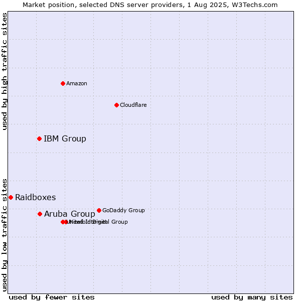 Market position of Aruba Group vs. IBM Group vs. Raidboxes